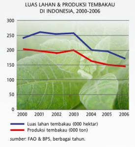 grafik data penjualan tembakau