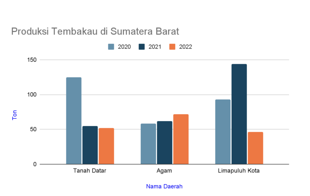 produksi tembakau di sumatera barat